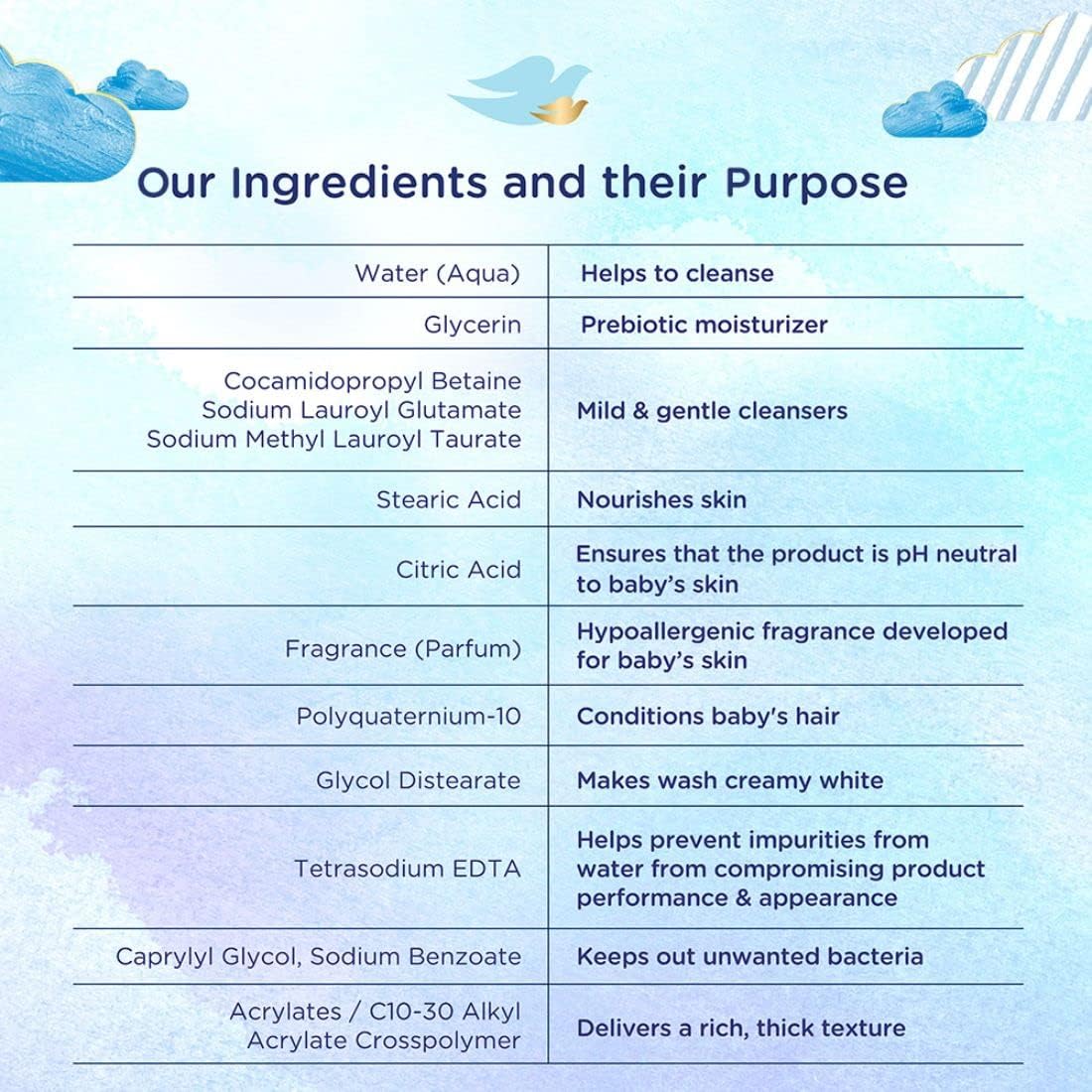 Baby wash ingredients and purpose chart displaying water, glycerin, cleansers, stearic acid and fragrance