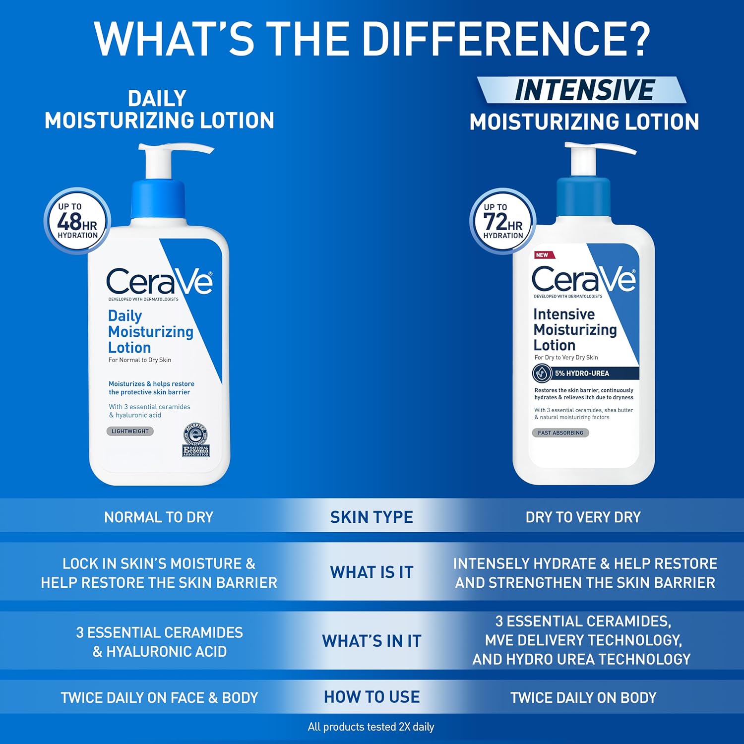 CeraVe Daily and Intensive Moisturizing Lotion comparison bottles