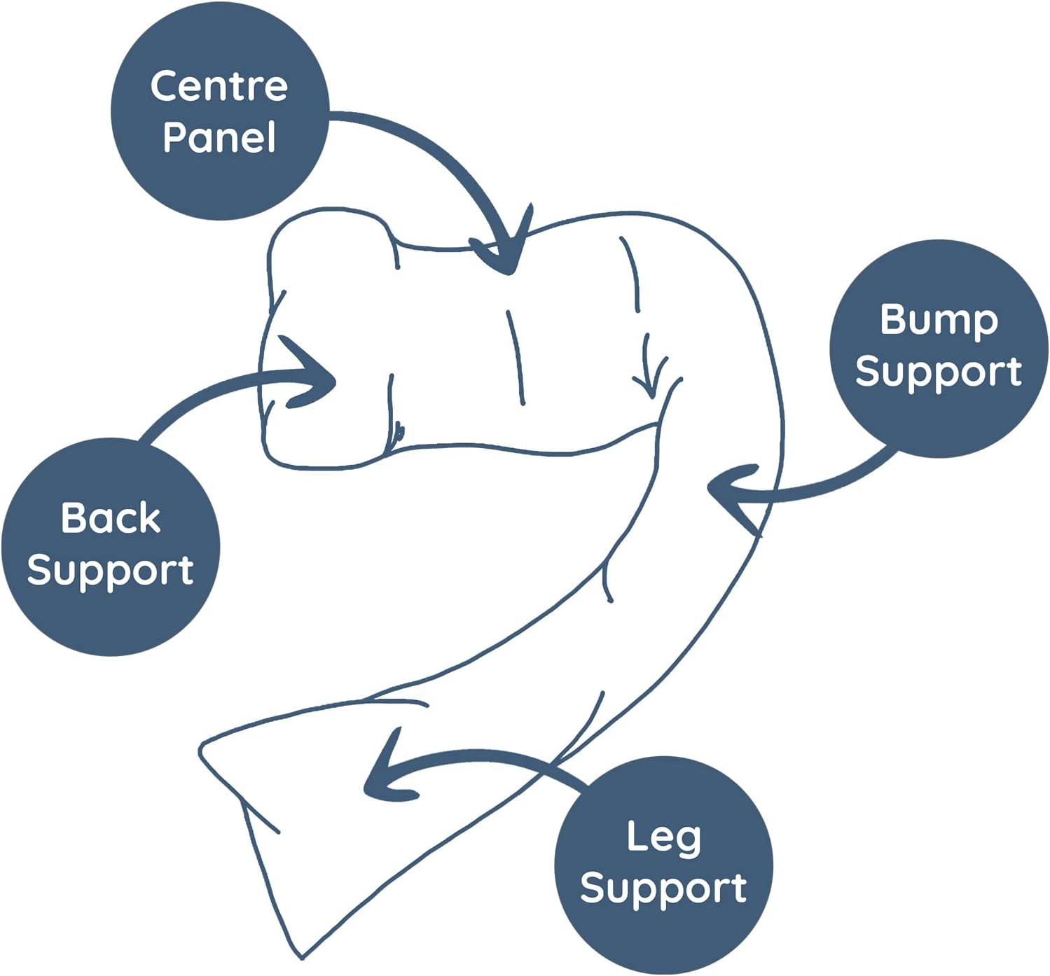 Dreamgenii pregnancy support and feeding pillow with centre panel and leg support features