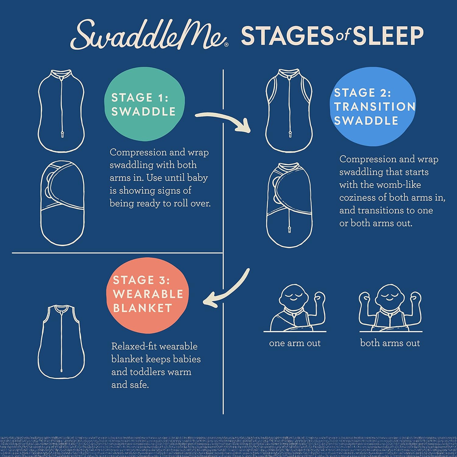 SwaddleMe Original Swaddle Flamingo Fiesta stages of sleep guide diagram